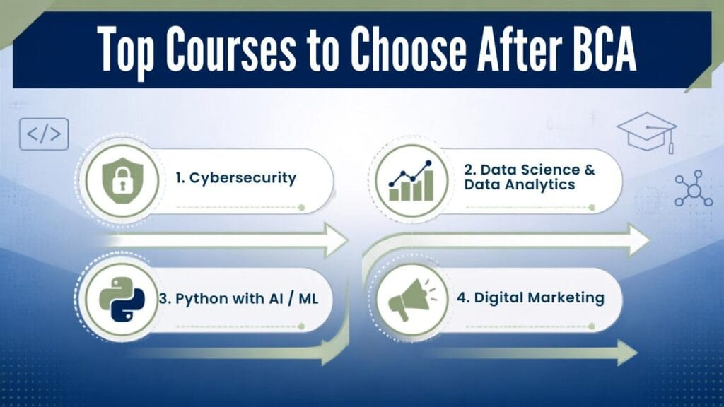 Top Courses to Choose After BCA